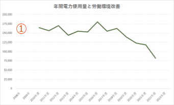 年間電力使用量と労働環境改善