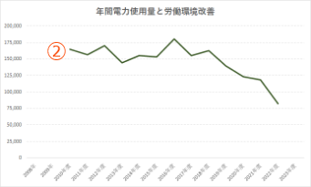 年間電力使用量と労働環境改善