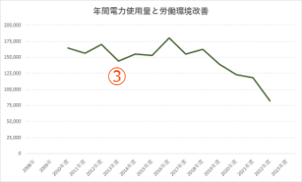 年間電力使用量と労働環境改善