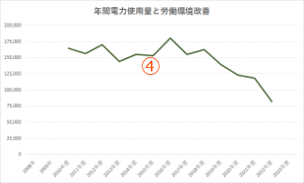 年間電力使用量と労働環境改善