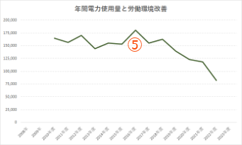 年間電力使用量と労働環境改善