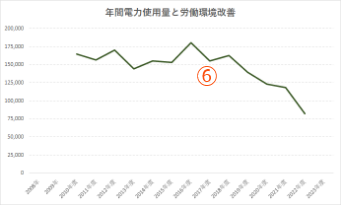 年間電力使用量と労働環境改善