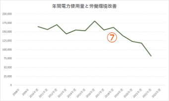 年間電力使用量と労働環境改善