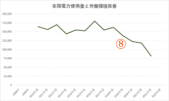 年間電力使用量と労働環境改善