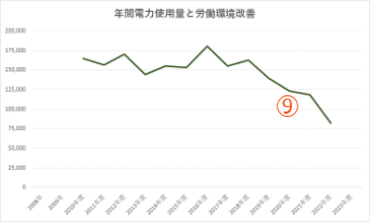 年間電力使用量と労働環境改善