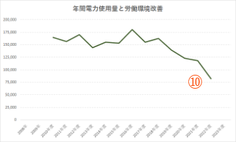 年間電力使用量と労働環境改善