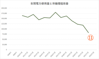 年間電力使用量と労働環境改善