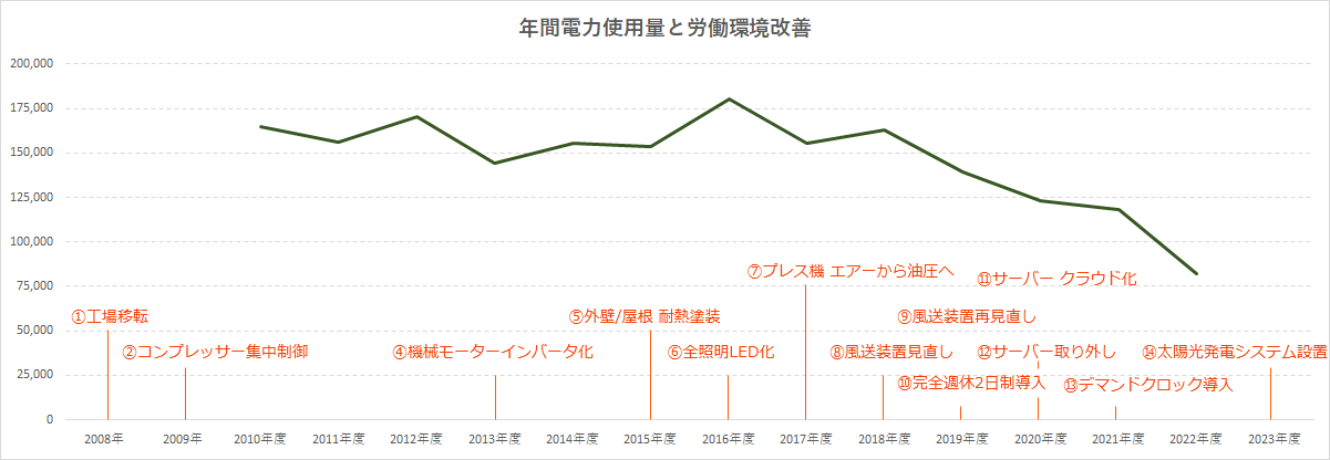 脱炭素につながる松田紙業の取り組み