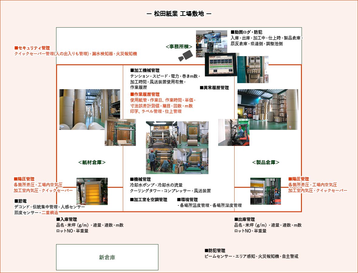 徹底した管理の工場